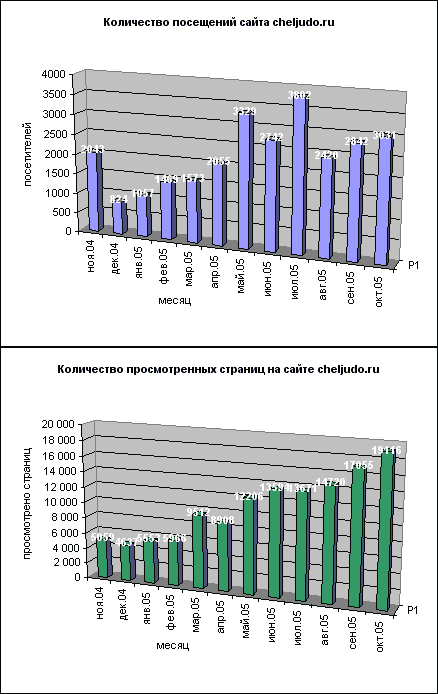 ���������� ��������� ����� �� ���