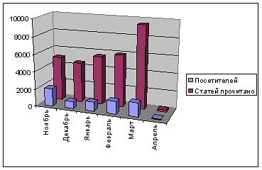 ���������� ��������� �� 5 �������